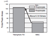 Titansphere Tio-Application2 Application-Comparison with IMAC